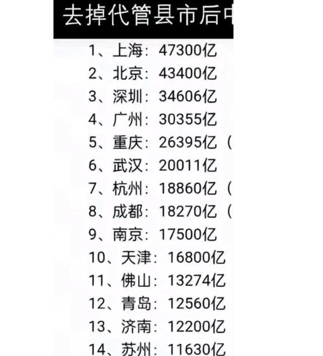 国内各大城市GDP排行榜出炉，山城重庆滑落第五，重庆第五